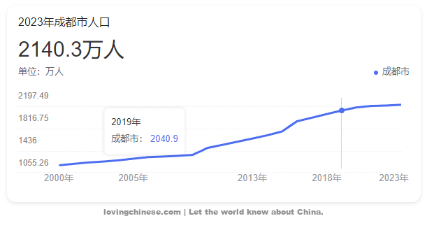 Chinese Cities - Chengdu